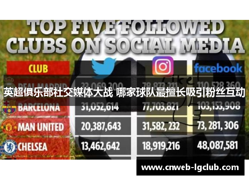 英超俱乐部社交媒体大战 哪家球队最擅长吸引粉丝互动